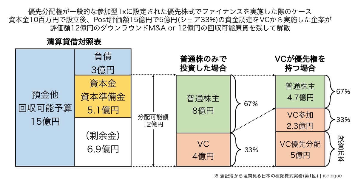 優先分配権