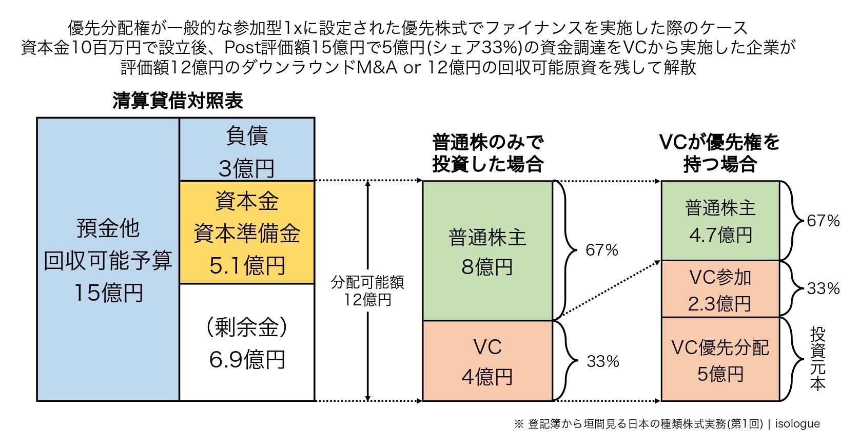 スタートアップ資金調達の基礎 Vol.4 優先株・J-KISSの活用法と投資 ...